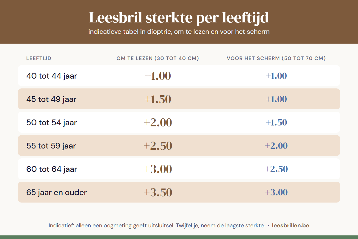 Tabel leesbril sterkte per leeftijd in dioptrie. Om te lezen: +1.00 van 40 tot 44 jaar, +1.50 van 45 tot 49 jaar, +2.00 van 50 tot 54 jaar, +2.50 van 55 tot 59 jaar, +3.00 van 60 tot 64 jaar en +3.50 vanaf 65 jaar. Voor het scherm telkens een halve dioptrie lichter.