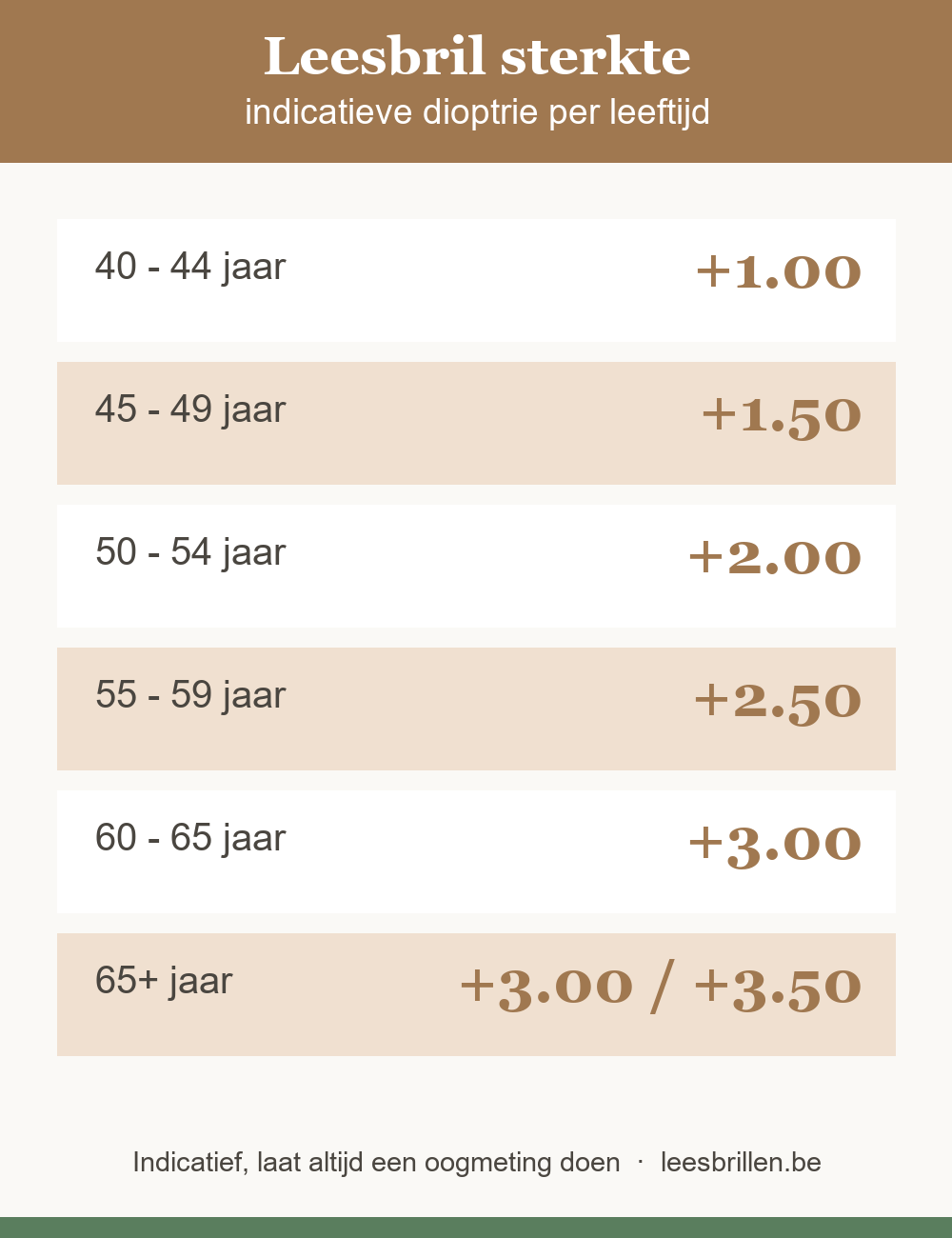 Infographic met de indicatieve leesbrilsterkte per leeftijd: +1.00 bij 40-44 jaar, +1.50 bij 45-49 jaar, +2.00 bij 50-54 jaar, +2.50 bij 55-59 jaar, +3.00 bij 60-65 jaar en +3.00 tot +3.50 vanaf 65 jaar.